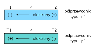 Zjawisko Seebecka polprzewodniki wikipedia.png